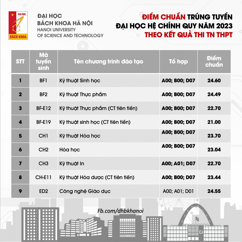 Điểm chuẩn Đại học Bách khoa Hà Nội