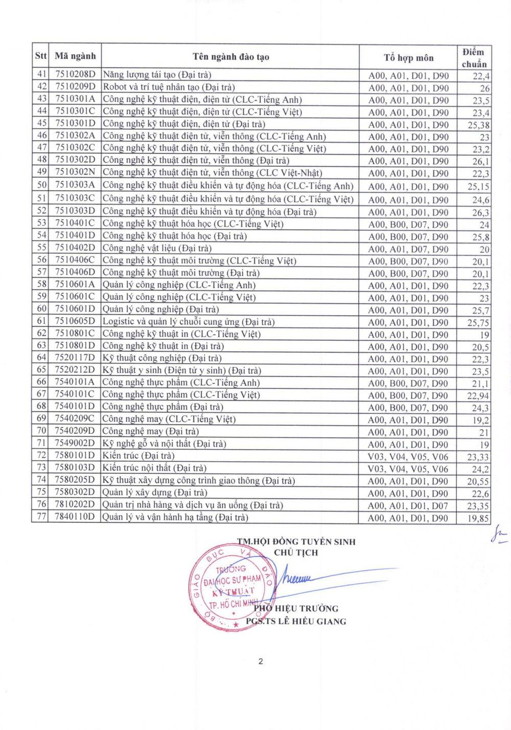 Điểm chuẩncủa Trường Đại học Sư phạm Kỹ thuật TP. Hồ Chí Minh