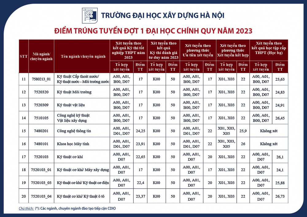  Điểm chuẩn Trường Đại học Xây dựng Hà Nội
