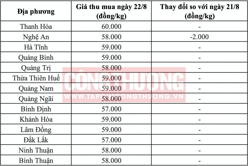 Giá heo hơi hôm nay tại miền Trung CWIN ✅ Nhà cái cờ bạc trực tuyến tốt nhất và Thương hiệu uy tín