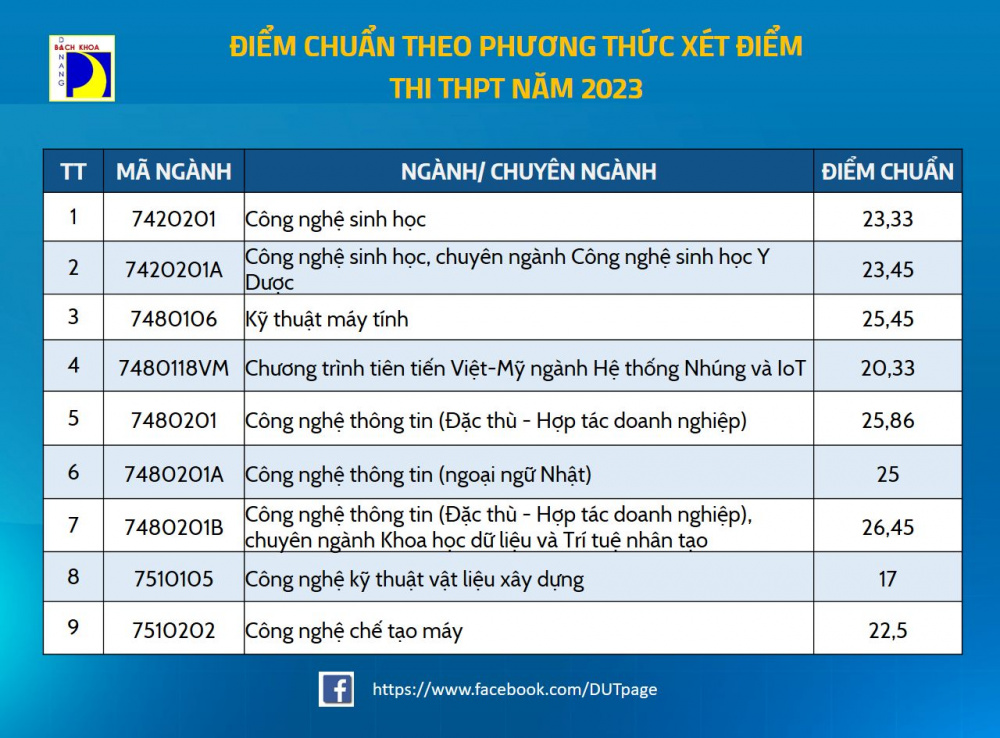 Điểm chuẩn Đại học Bách khoa Đà Nẵng