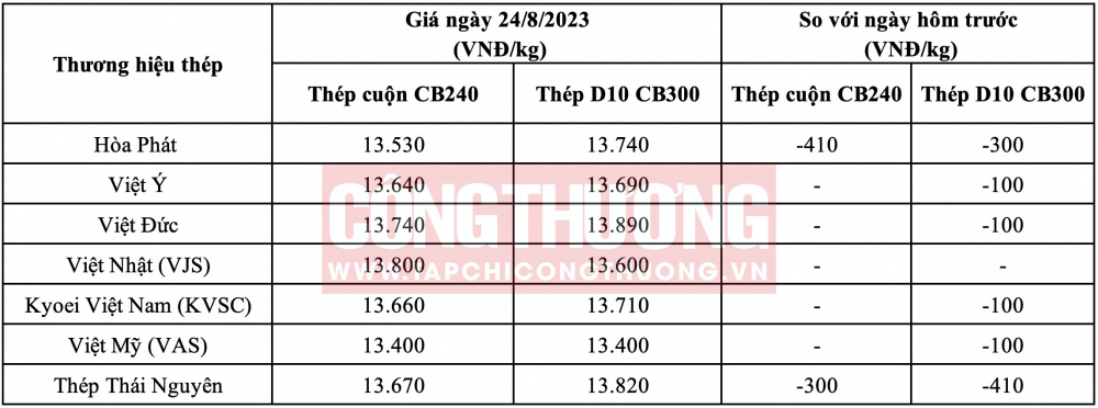Giá thép hôm nay tại miền Bắc CWIN ✅ Nhà cái cờ bạc trực tuyến tốt nhất và Thương hiệu uy tín