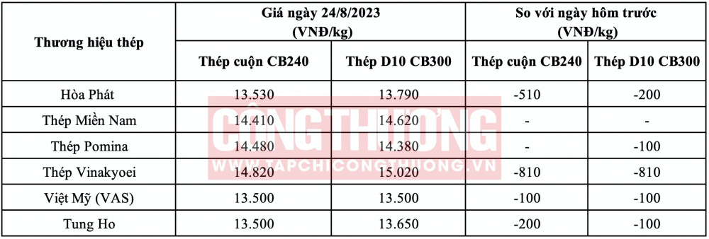 Giá thép hôm nay tại miền Nam CWIN ✅ Nhà cái cờ bạc trực tuyến tốt nhất và Thương hiệu uy tín