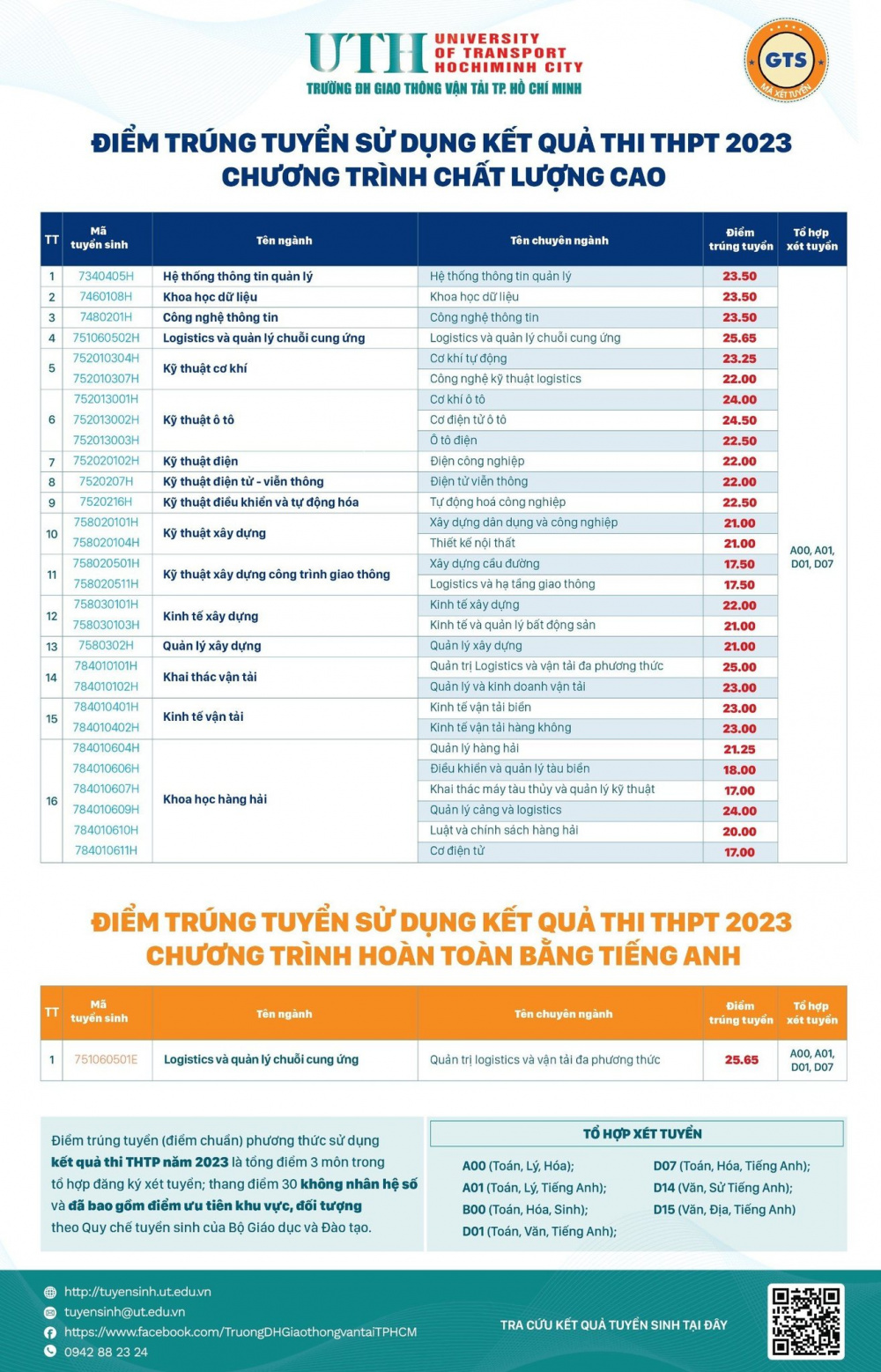 Điểm chuẩn Trường Đại học Giao thông vận tải TP. Hồ Chí Minh