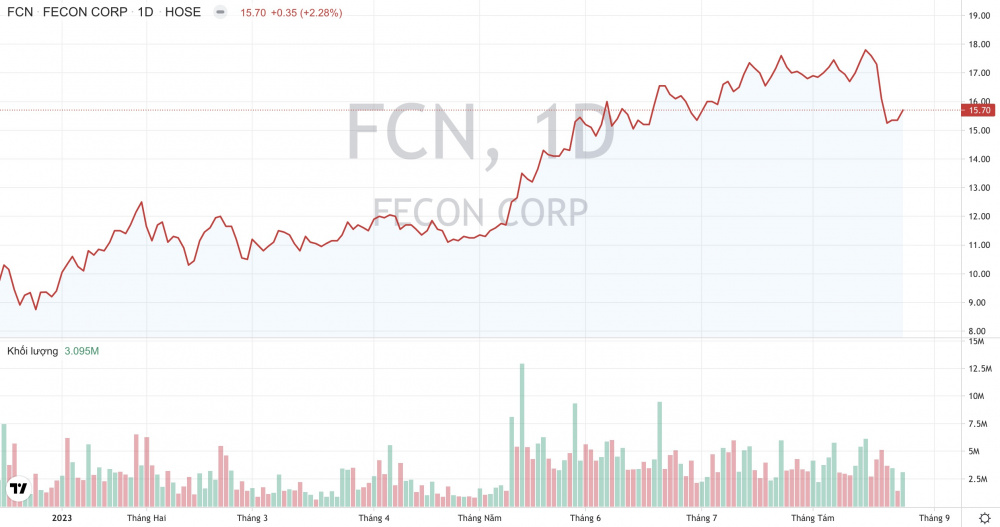 Giá cổ phiếu FCN Fecon CWIN ✅ Nhà cái cờ bạc trực tuyến tốt nhất và Thương hiệu uy tín