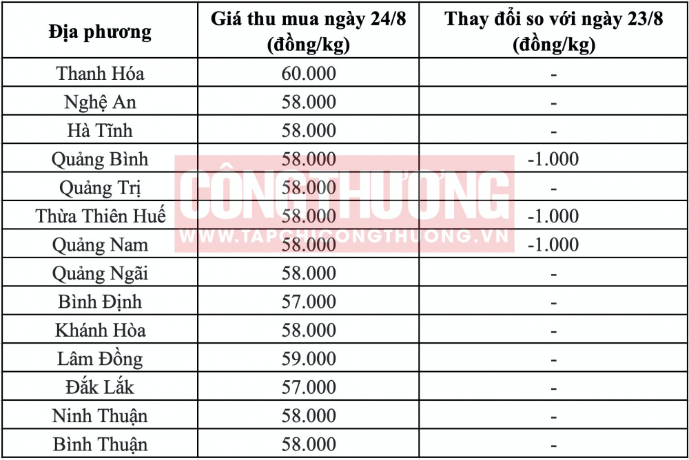 Giá heo hơi hôm nay tại miền Trung CWIN ✅ Nhà cái cờ bạc trực tuyến tốt nhất và Thương hiệu uy tín