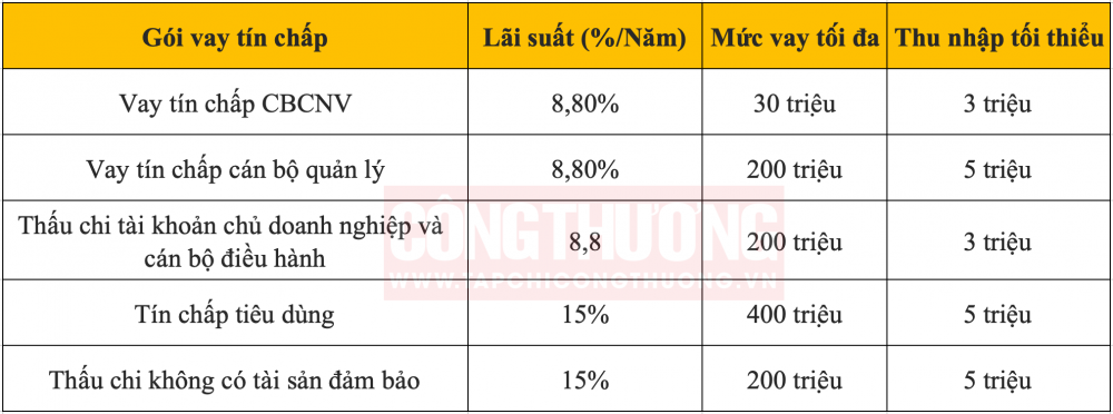 lãi suất vay SHB