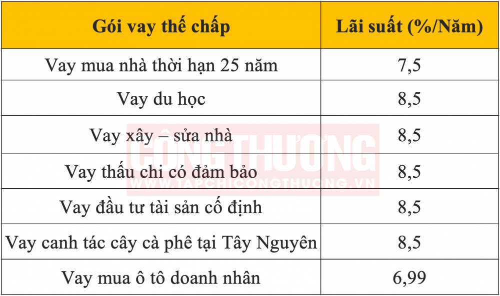 lãi suất vay thế chấp SHB