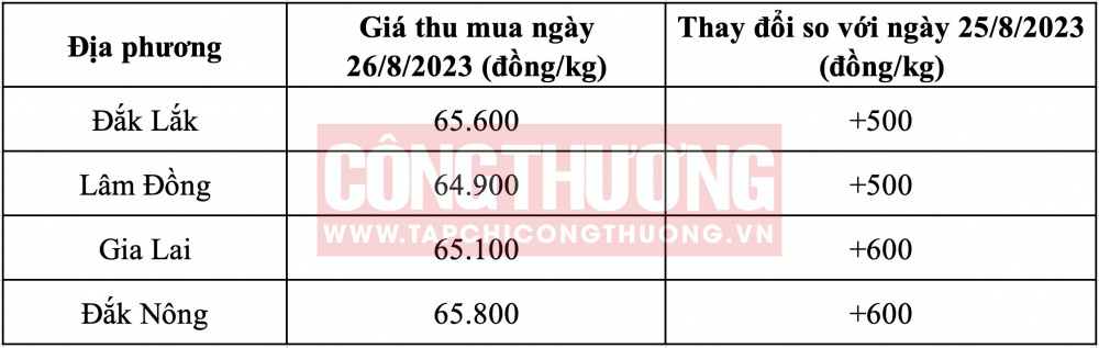 Giá cà phê hôm nay CWIN ✅ Nhà cái cờ bạc trực tuyến tốt nhất và Thương hiệu uy tín