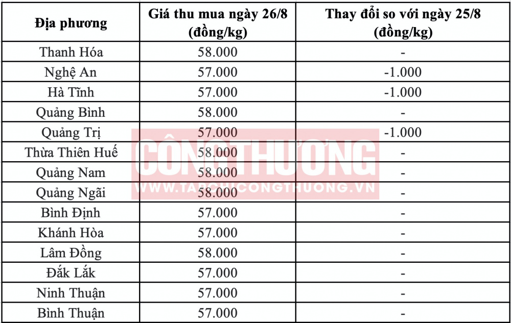 Giá heo hơi hôm nay tại miền Trung CWIN ✅ Nhà cái cờ bạc trực tuyến tốt nhất và Thương hiệu uy tín