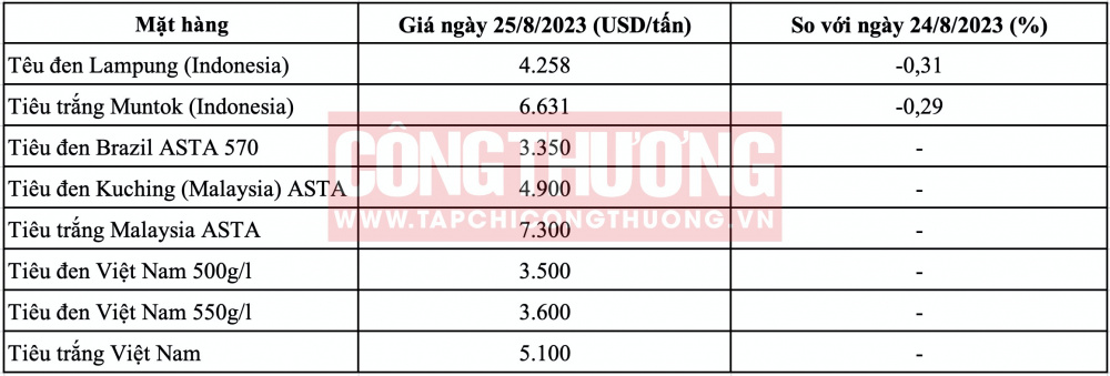 Giá tiêu hôm nay CWIN ✅ Nhà cái cờ bạc trực tuyến tốt nhất và Thương hiệu uy tín