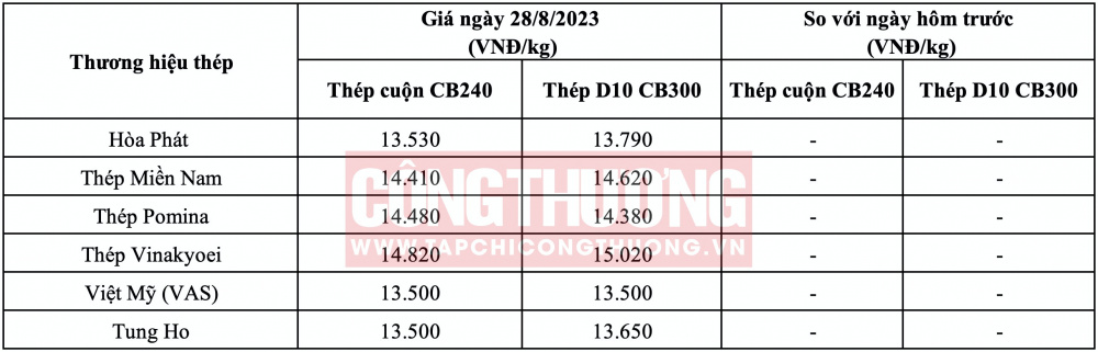 Giá thép hôm nay tại miền Nam CWIN ✅ Nhà cái cờ bạc trực tuyến tốt nhất và Thương hiệu uy tín