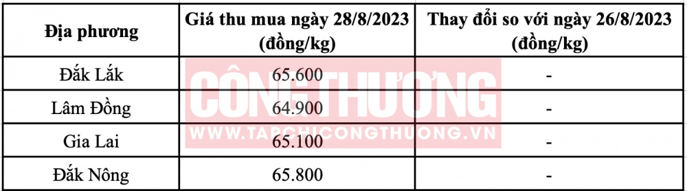 Giá cà phê hôm nay CWIN ✅ Nhà cái cờ bạc trực tuyến tốt nhất và Thương hiệu uy tín