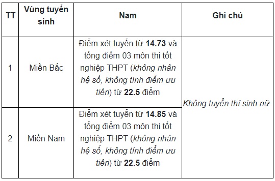 điểm chuẩn