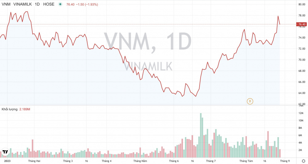 Giá cổ phiếu VNM Vinamilk CWIN ✅ Nhà cái cờ bạc trực tuyến tốt nhất và Thương hiệu uy tín