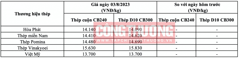 Giá thép hôm nay tại miền Nam
