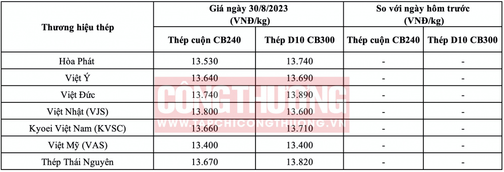 Giá thép hôm nay tại miền Bắc CWIN ✅ Nhà cái cờ bạc trực tuyến tốt nhất và Thương hiệu uy tín