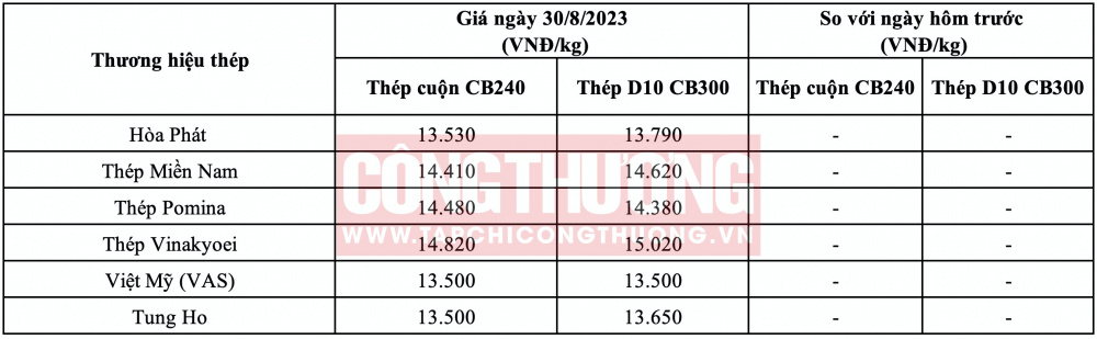 Giá thép hôm nay tại miền Nam CWIN ✅ Nhà cái cờ bạc trực tuyến tốt nhất và Thương hiệu uy tín
