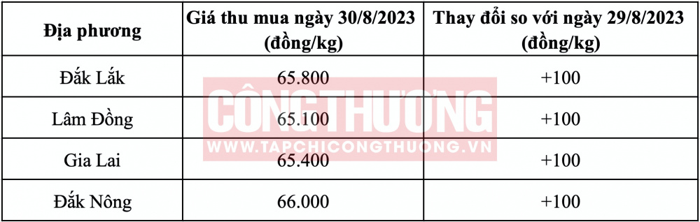 Giá cà phê hôm nay CWIN ✅ Nhà cái cờ bạc trực tuyến tốt nhất và Thương hiệu uy tín