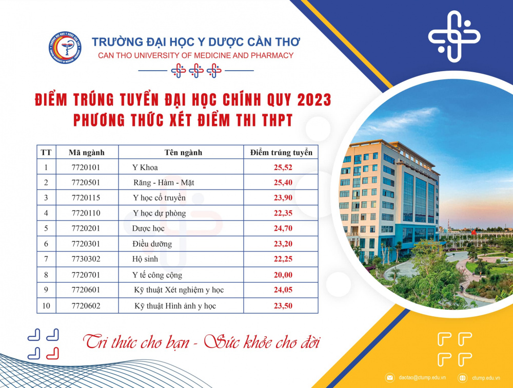 Điểm chuẩn Trường Đại học Y Dược Cần Thơ
