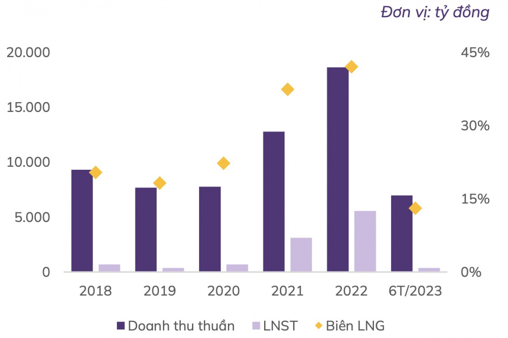 Doanh thu Đạm Phú Mỹ DPM CWIN ✅ Nhà cái cờ bạc trực tuyến tốt nhất và Thương hiệu uy tín