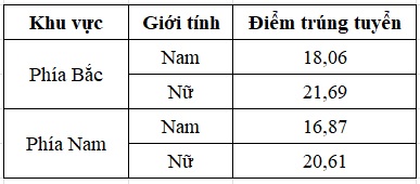 điểm chuẩn