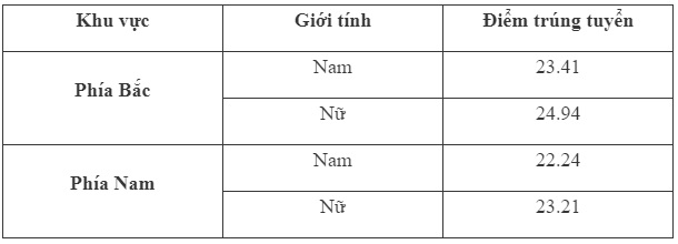 điểm chuẩn