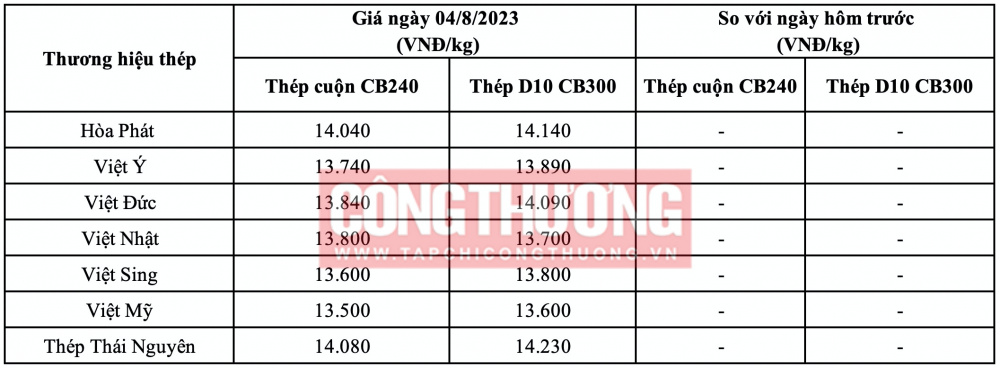 Giá thép hôm nay tại miền Bắc
