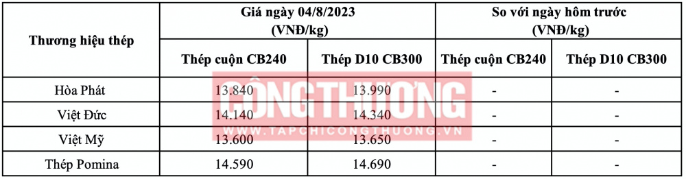 Giá thép hôm nay tại miền Trung
