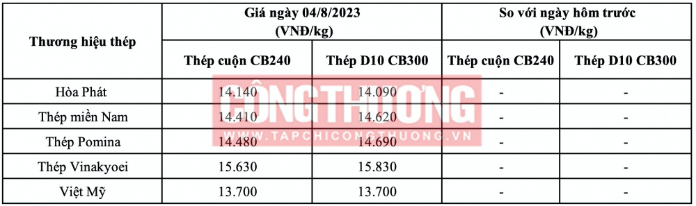 Giá thép hôm nay tại miền Nam