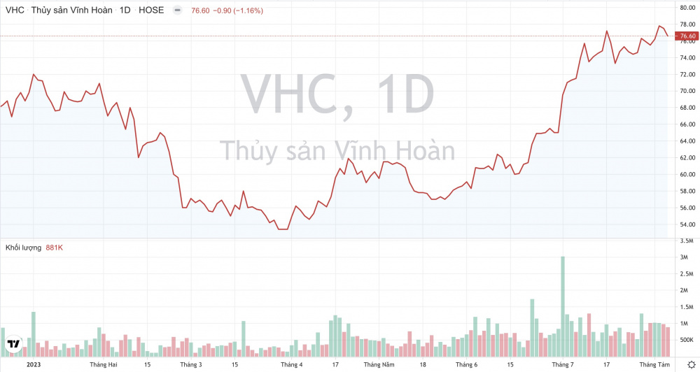 Giá cổ phiếu VHC Thuỷ sản Vĩnh Hoàn