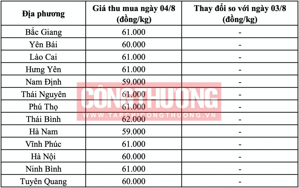 Giá heo hơi hôm nay tại miền Bắc