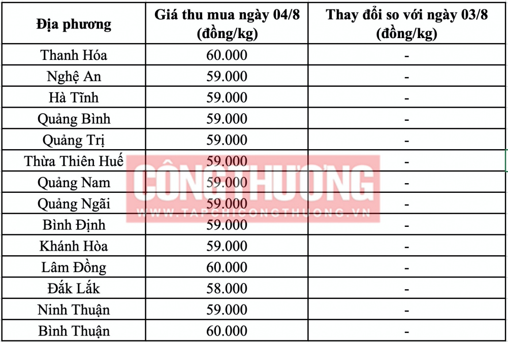 Giá heo hơi hôm nay tại miền Trung