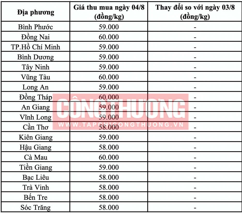 Giá heo hơi hôm nay tại miền Nam