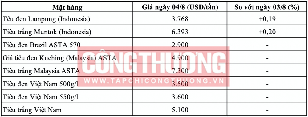 Giá tiêu hôm nay CWIN ✅ Nhà cái cờ bạc trực tuyến tốt nhất và Thương hiệu uy tín