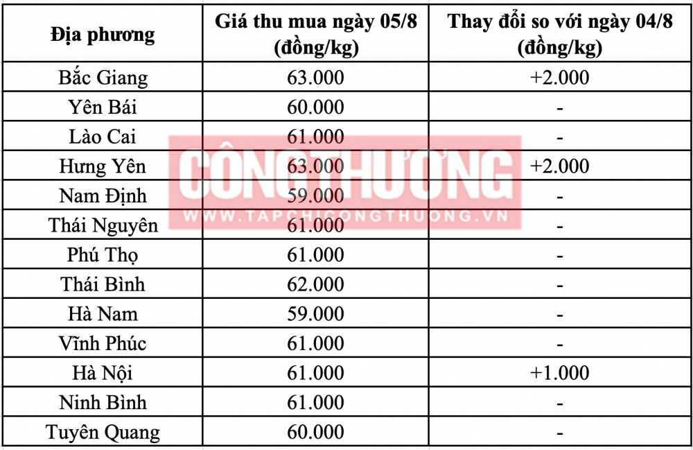 Giá heo hơi hôm nay tại miền Bắc