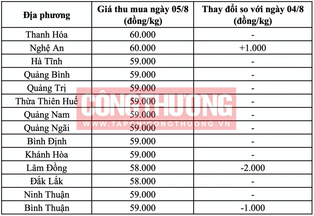 Giá heo hơi hôm nay tại miền Trung