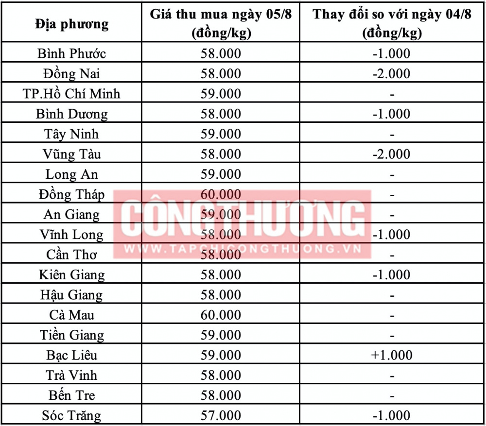 Giá heo hơi hôm nay tại miền Nam