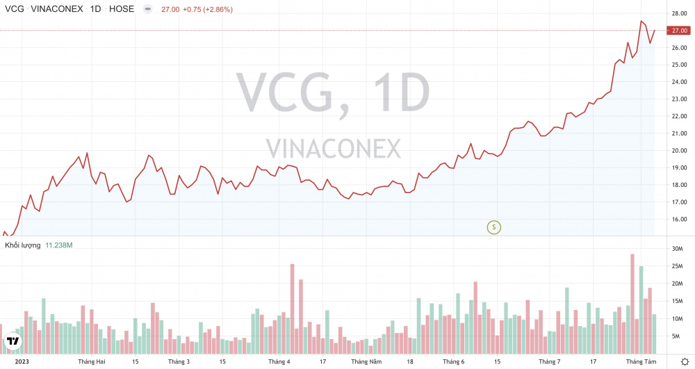Giá cổ phiếu VCG Vinaconex CWIN ✅ Nhà cái cờ bạc trực tuyến tốt nhất và Thương hiệu uy tín