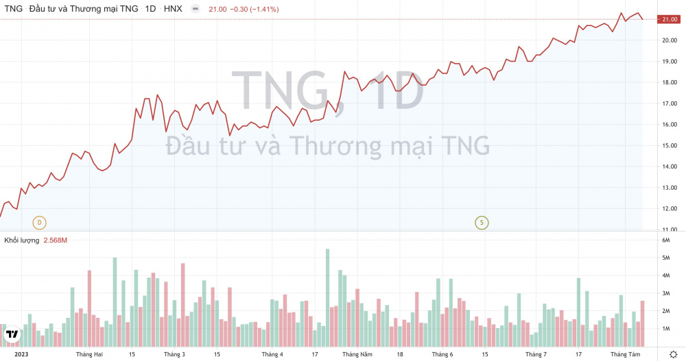 Giá cổ phiếu TNG CWIN ✅ Nhà cái cờ bạc trực tuyến tốt nhất và Thương hiệu uy tín