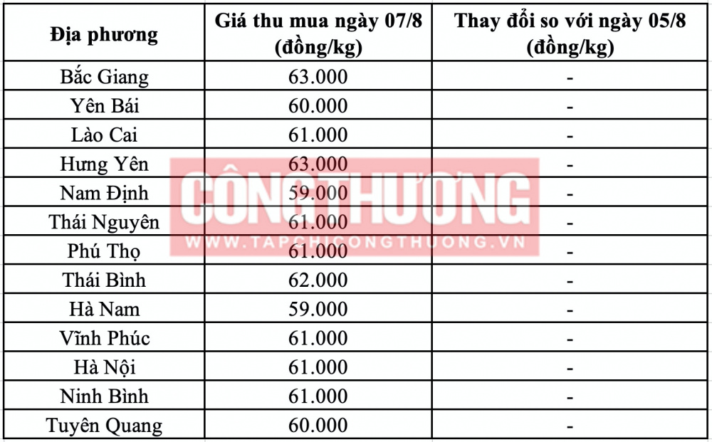 Giá heo hơi hôm nay tại miền Bắc CWIN ✅ Nhà cái cờ bạc trực tuyến tốt nhất và Thương hiệu uy tín
