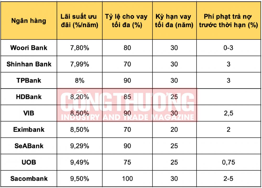 lãi suất vay ngân hàng thương mại tư nhân mua nhà