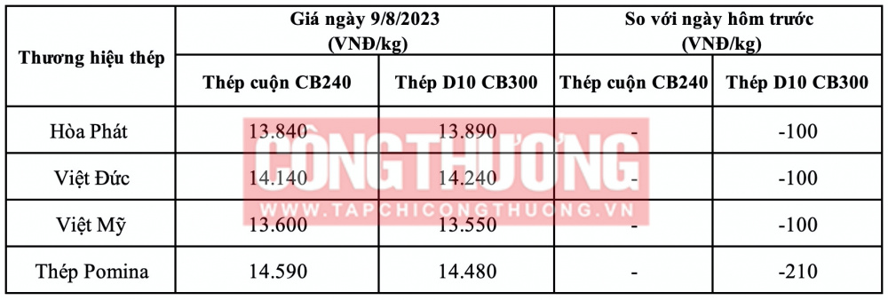 Giá thép hôm nay tại miền Trung