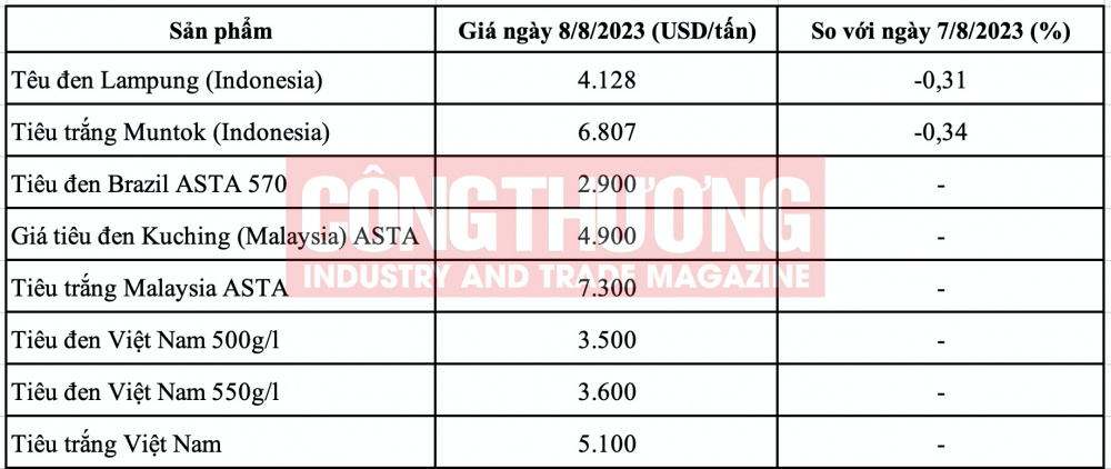 Giá tiêu hôm nay CWIN ✅ Nhà cái cờ bạc trực tuyến tốt nhất và Thương hiệu uy tín