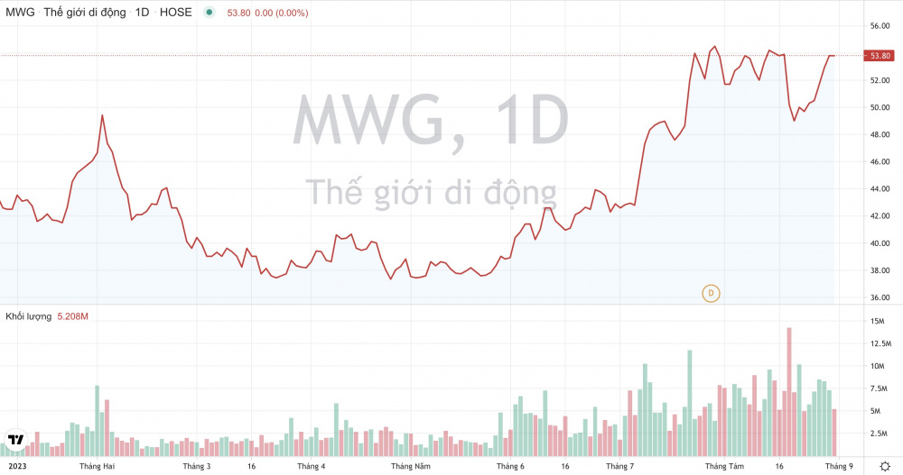 Giá cổ phiếu MWG Thế giới Di động CWIN ✅ Nhà cái cờ bạc trực tuyến tốt nhất và Thương hiệu uy tín