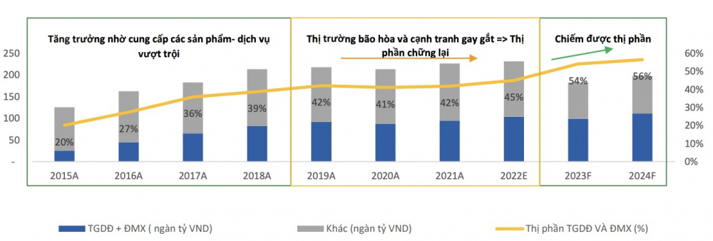 Chiến lược kinh doanh thế giới di động