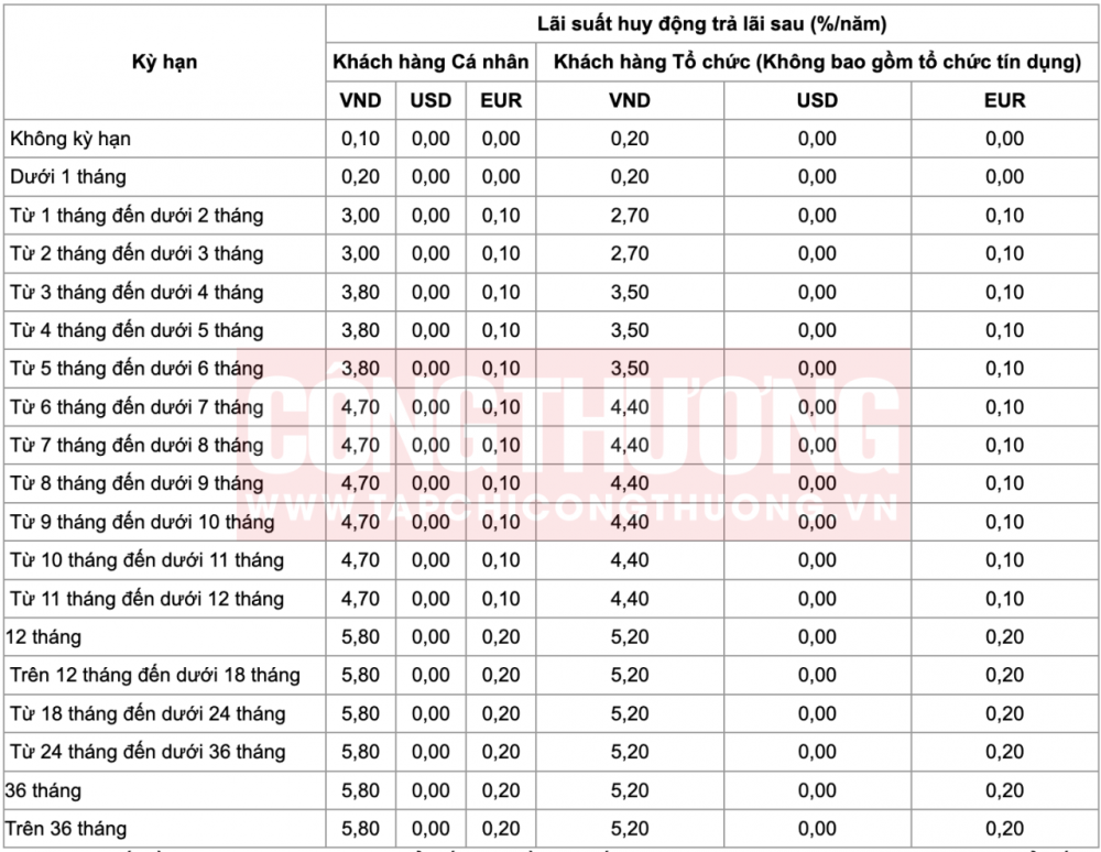 lãi suất Vietinbank tháng 9/2023