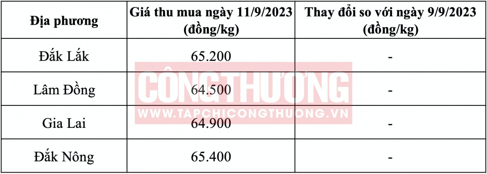 Giá cà phê hôm nay CWIN ✅ Nhà cái cờ bạc trực tuyến tốt nhất và Thương hiệu uy tín