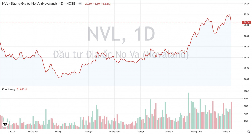Giá cổ phiếu NVL Tập đoàn Novaland CWIN ✅ Nhà cái cờ bạc trực tuyến tốt nhất và Thương hiệu uy tín