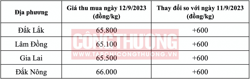 Giá cà phê hôm nay CWIN ✅ Nhà cái cờ bạc trực tuyến tốt nhất và Thương hiệu uy tín